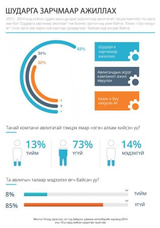 Сонихолтой Инфографийг та бүхэнд хүргэж байна