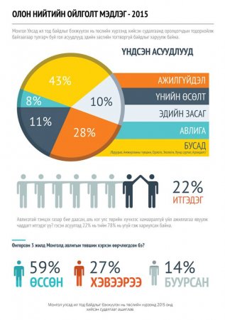 Сонихолтой Инфографийг та бүхэнд хүргэж байна