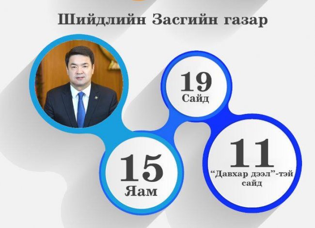 Монгол улсын Засгийн газрын өнөөдөр өчигдөр