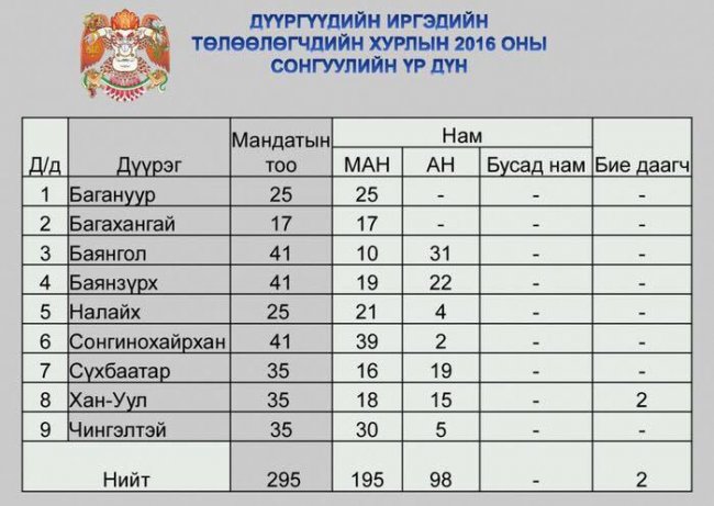 Баянзүрх дүүргийн иргэдийн сонголт эрх баригчдад таалагдахгүй байгаа бололтой