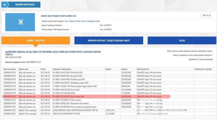 НИТХ-ын төлөөлөгч П.Батчимэгийн хамаарал бүхий компани ЖДҮХС-аас 500 саяын зээл авчээ