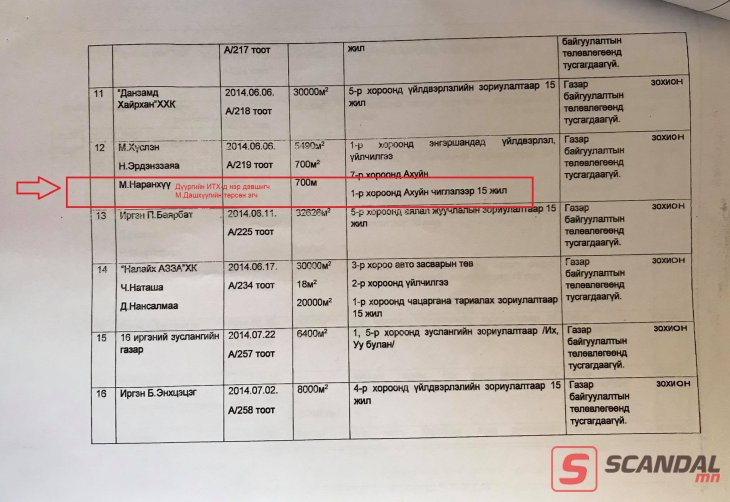 АН засгийн эрх барьж байхдаа газрын тухай хуулийг ноцтой зөрчиж байжээ