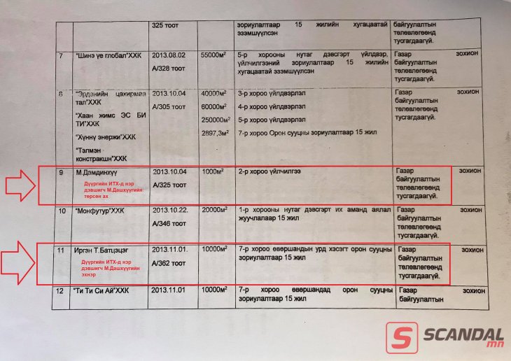 АН засгийн эрх барьж байхдаа газрын тухай хуулийг ноцтой зөрчиж байжээ