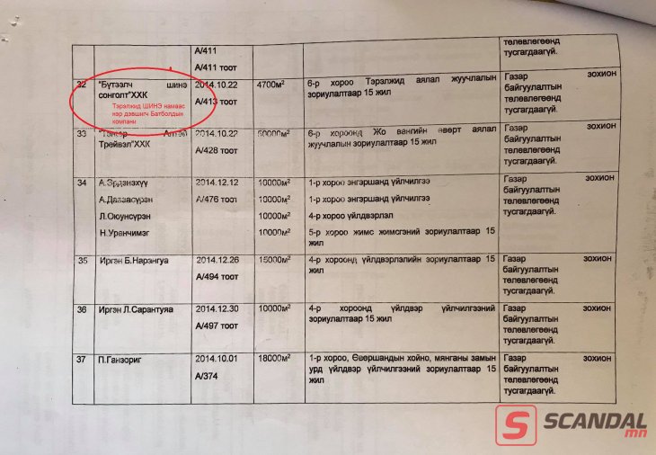 АН засгийн эрх барьж байхдаа газрын тухай хуулийг ноцтой зөрчиж байжээ