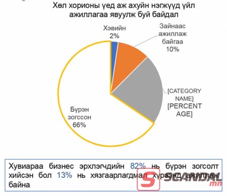 Хатуу хөл хорионы 14 хоногт 152 мянган хүн ажилгүй болжээ